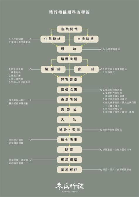 台灣 喪禮 流程
